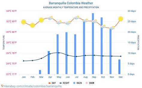 El Tiempo en Barranquilla, Atlántico